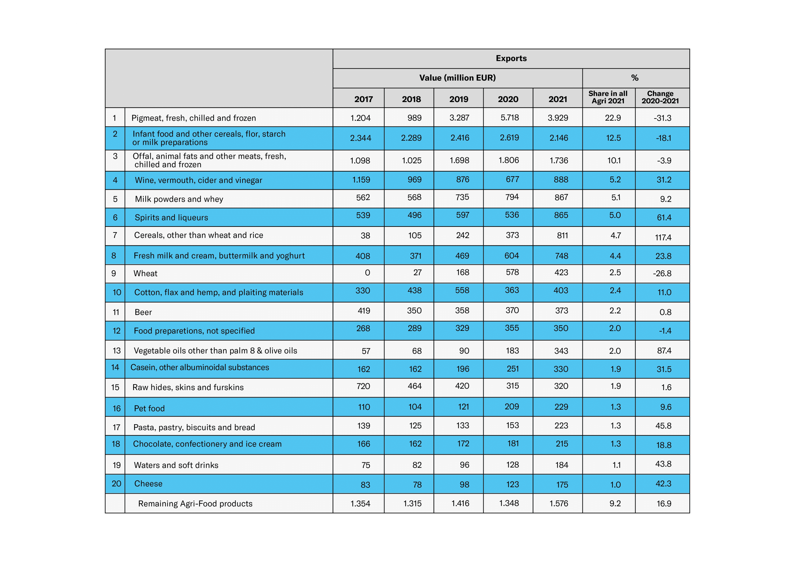 Tabla de exportaciones